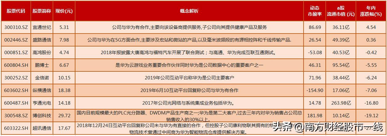 华为鸿蒙概念有望成为十倍宠儿,谷歌华为崛起