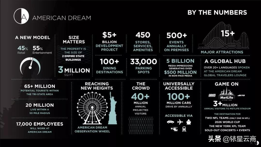 美国梦综合体购物中心,美国未来商业综合体