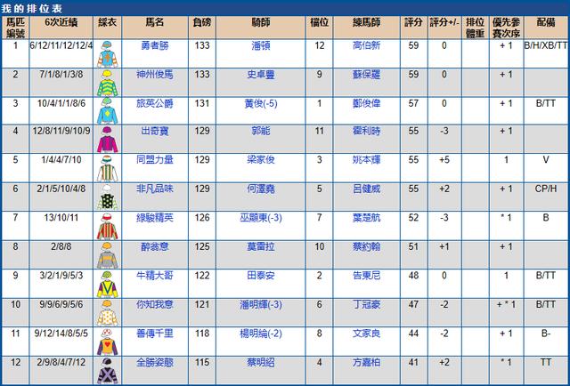 5月15香港（跑马地）赛马排位表