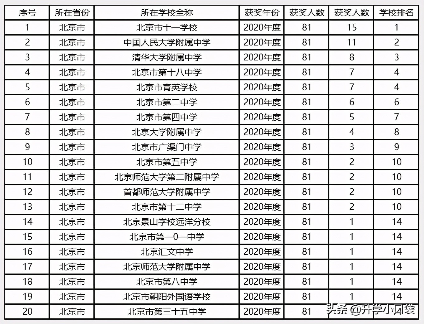 全国化学竞赛2024获奖名单三等奖,北京37届化学竞赛二等奖获奖名单