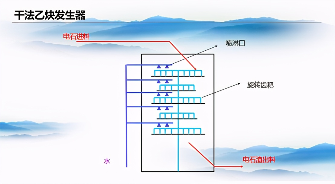 乙炔化工,乙烯乙炔谁先被取代