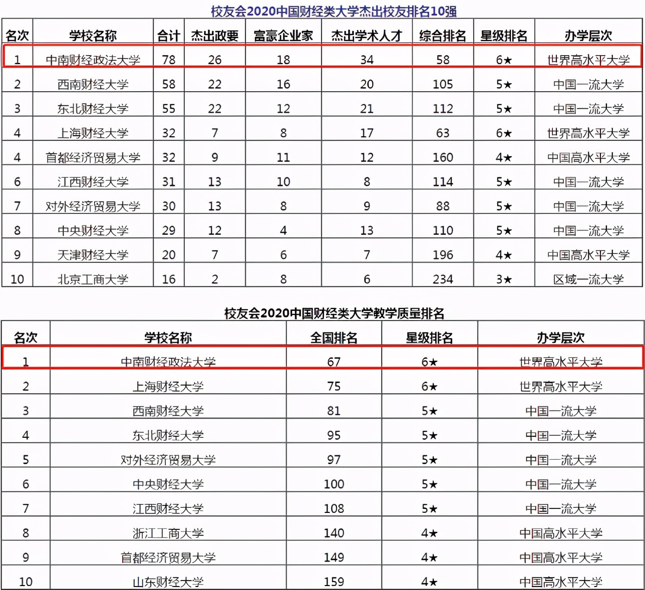 中南财经政法大学在湖北排名,中南财经政法大学财经类排名