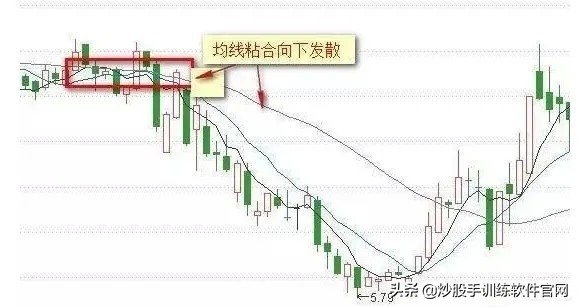 均线系列全集讲解,均线八种形态图解大全