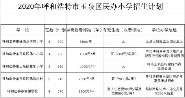 呼和浩特市民办中小学收费标准,呼和浩特私立小学学费多少钱