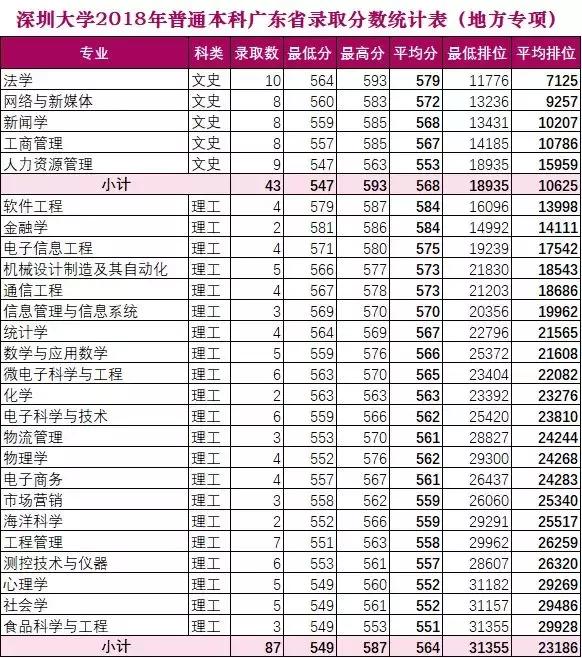 高考志愿@深圳大学2019年普通本科招生计划