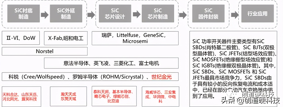 sic第三代半导体材料,第三代半导体sic产业链分布图