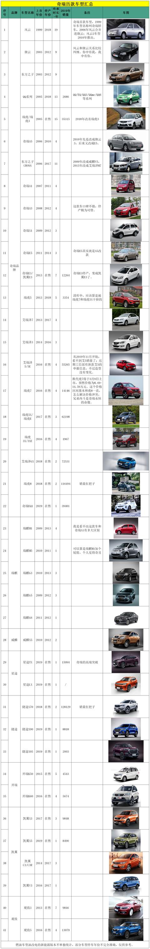 为什么说奇瑞技术好,奇瑞为什么每款车型都会成绝版