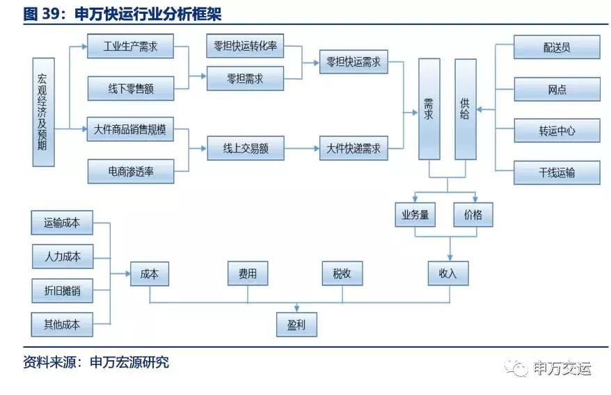 顺丰物流目前的发展状况,顺丰速递物流发展战略