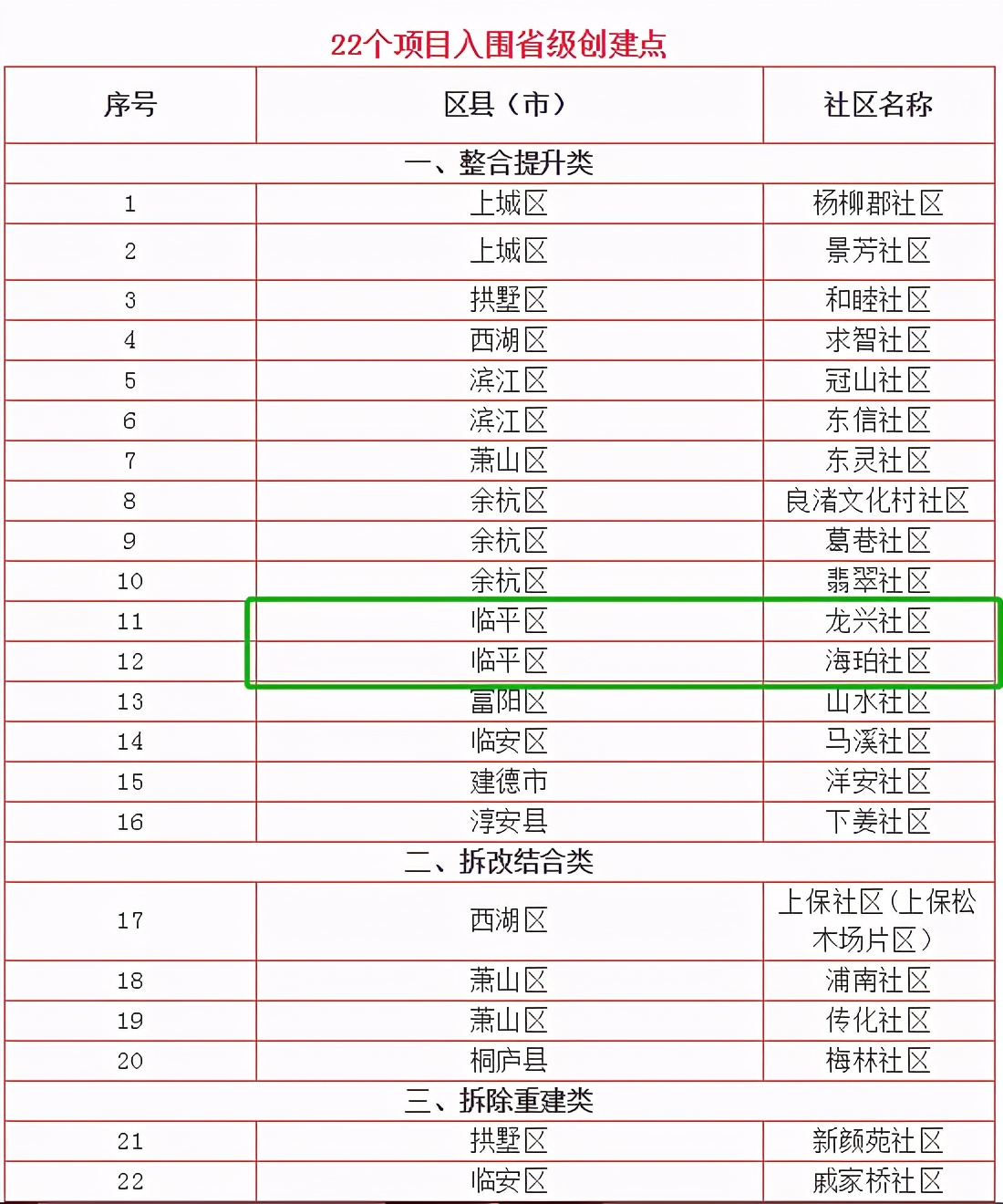 杭州临平未来社区最新规划,临平新城未来社区视频