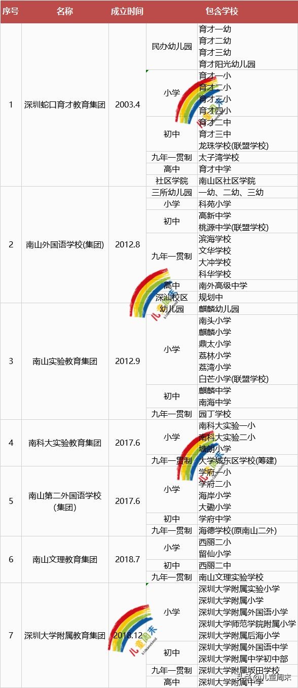 扒一扒民生教育集团,南山教育集团有哪些