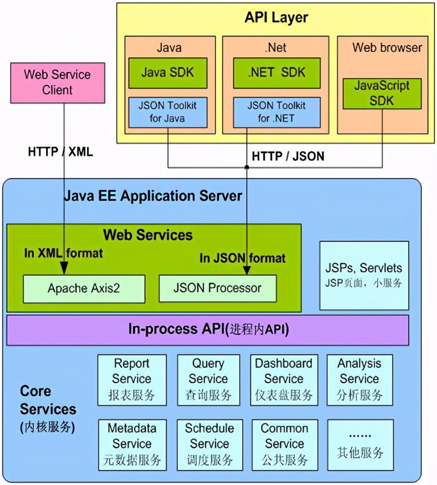 smartbi报表,Smartbi云报表