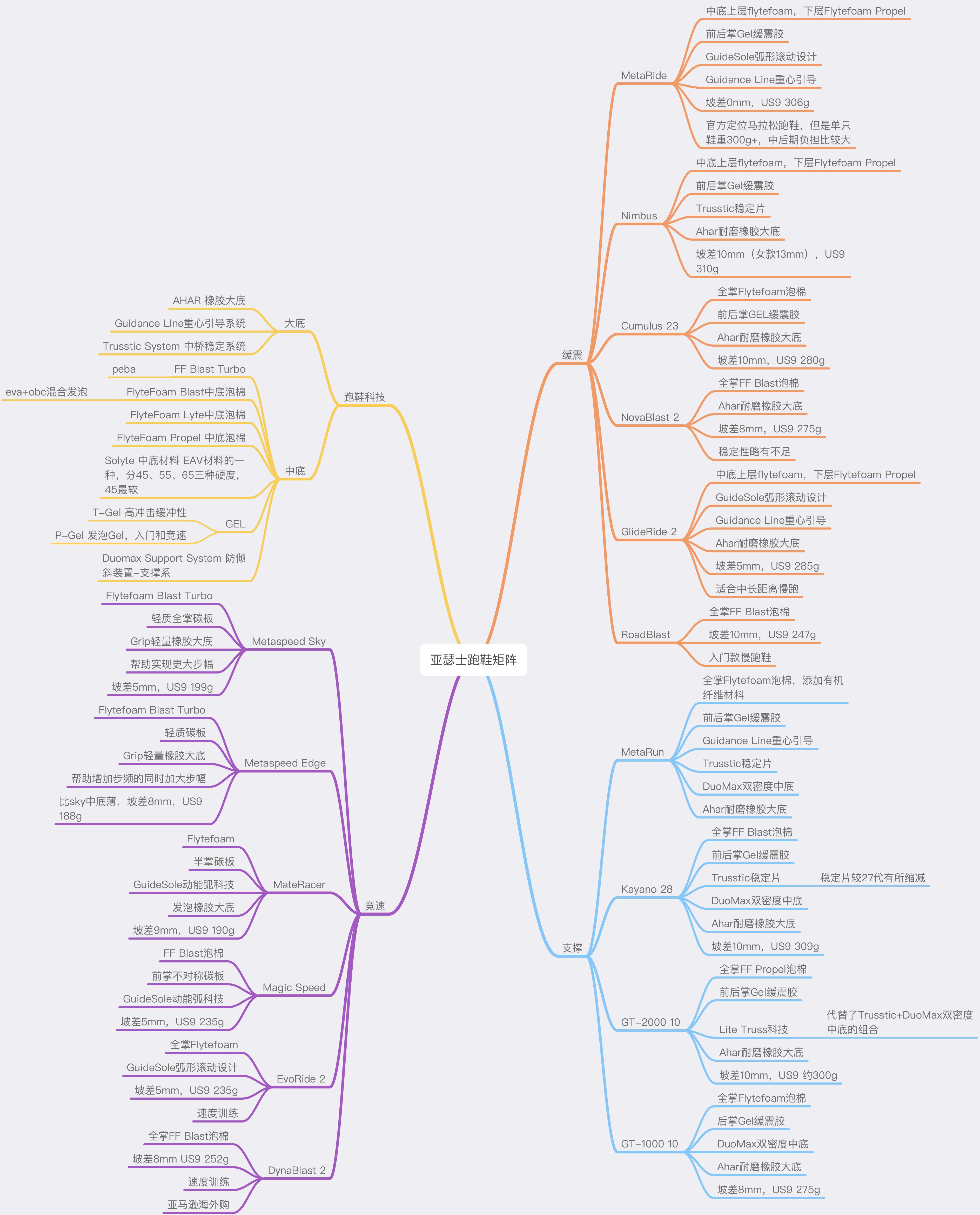选鞋不求人一文读懂亚瑟士慢跑鞋,亚瑟士跑鞋矩阵图解2024