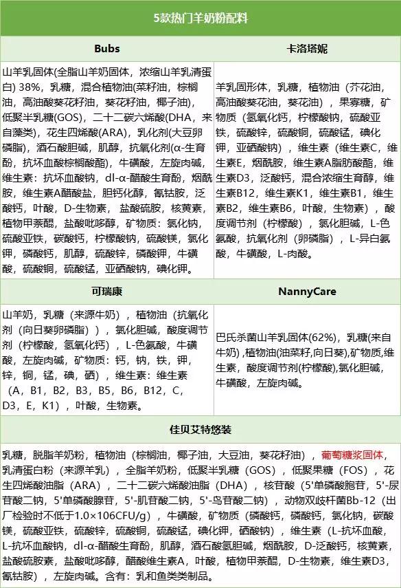 佳贝艾特、Bubs、可瑞康、卡洛塔妮等网红羊奶粉评测，谁更值得选