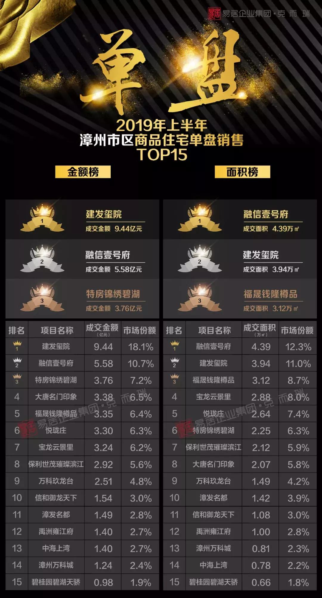 漳州最好的房企排名,2023年漳州房企销售排行榜