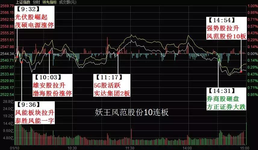 笑出了声，10板妖王风范股份龙虎榜，得散户者得世界