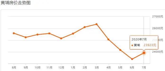 广州各楼盘2020年7月二手房价,广州房价各区最新房价一览表