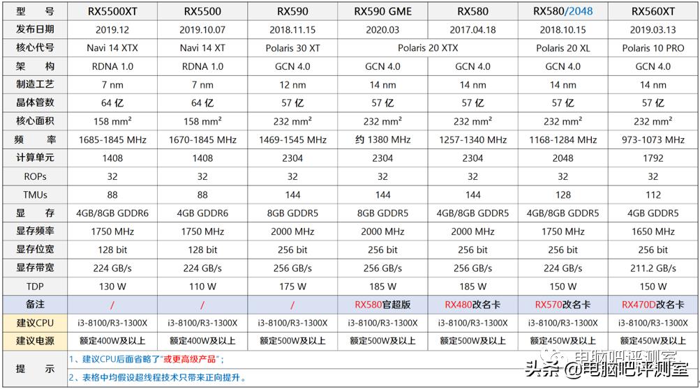 1月装机走向与推荐,2021年3月装机走向与推荐