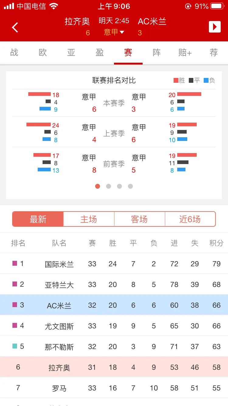 上赛季意甲ac米兰排名,意甲ac米兰vs罗马比分预测