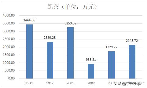 过去6个月，淘系电商平台什么茶卖的好？疫情影响大吗？