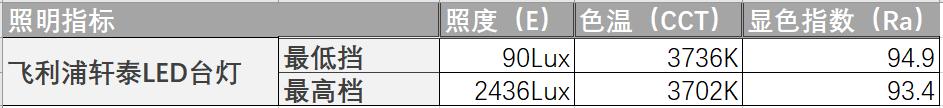 米家飞利浦台灯2s和3对比,小米台灯1s和米家飞利浦3哪款好