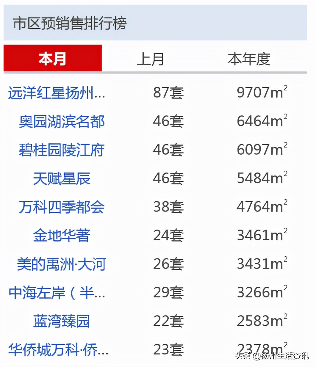 扬州4月房产销售排行榜,2022年扬州在售楼盘销量