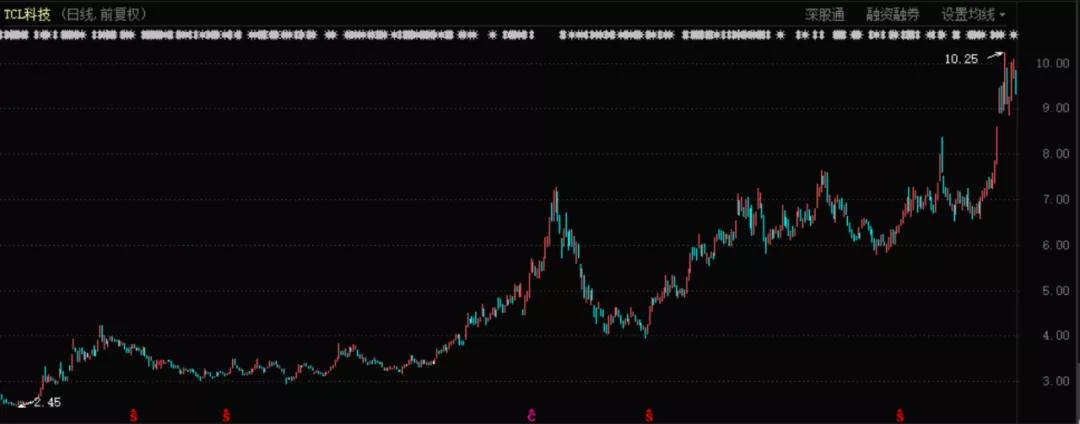 tcl上涨的背后逻辑,tcl近年的跨国并购案例