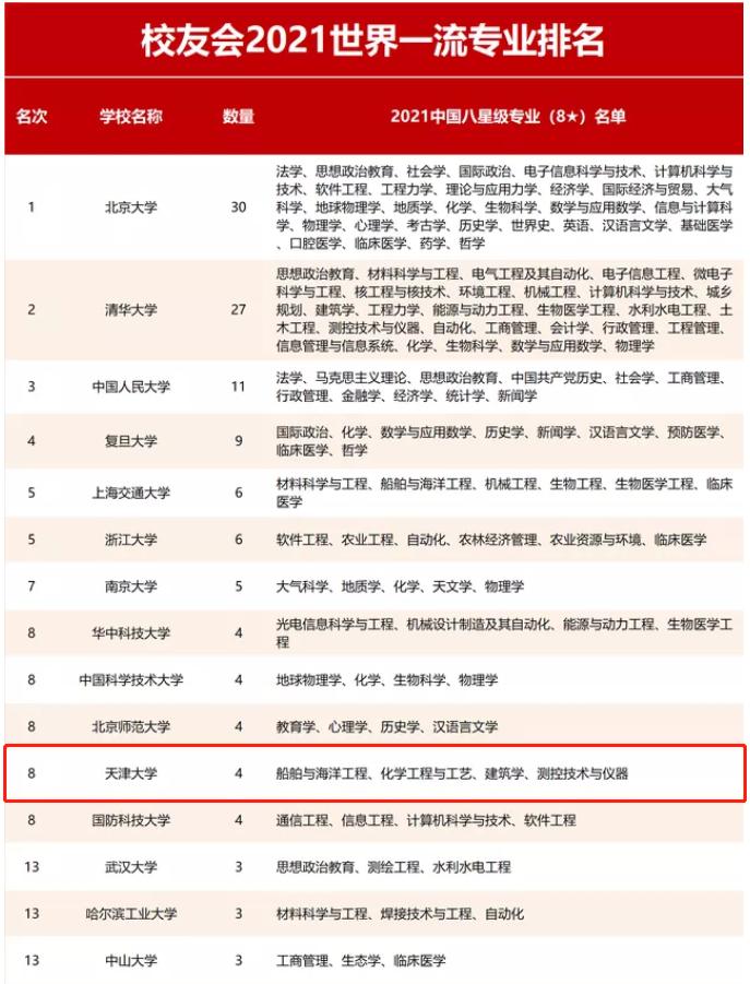 划重点！天津大学怎么样？这14个权威榜单给你真实答案！