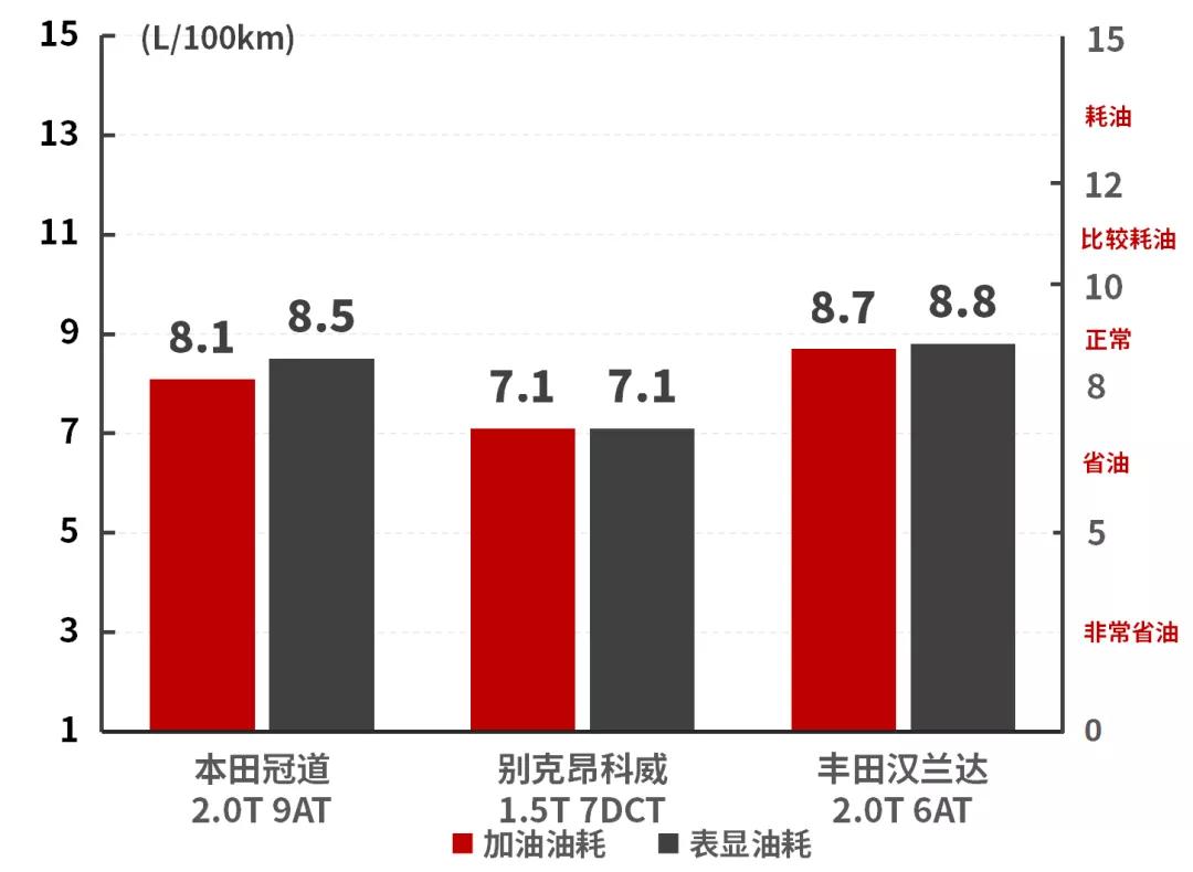 最省油的十大四驱suv缤智,冠道2.0t0-100加速测试最新款冠道