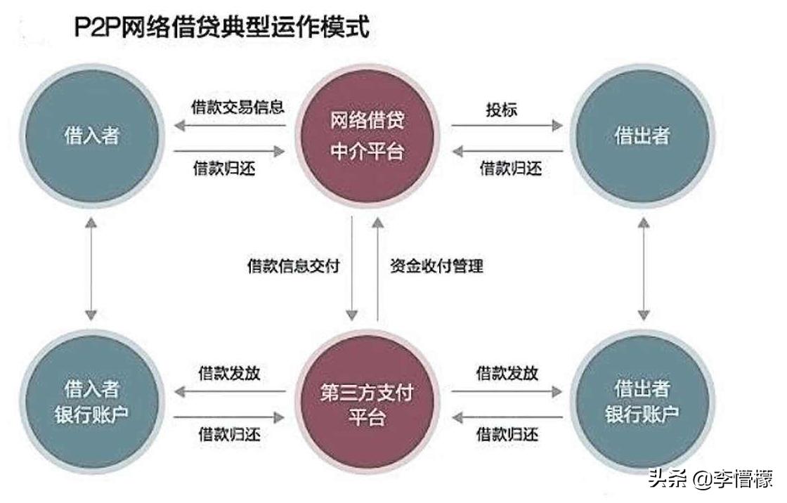 p2p行业中的庞氏骗局是什么样的,为何p2p行业成为庞氏骗局的温床