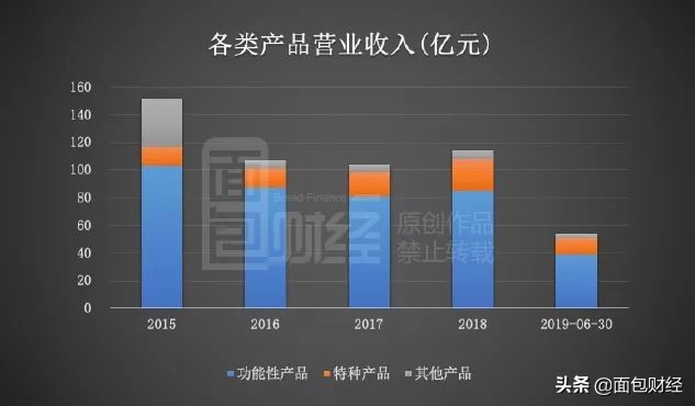 安迪苏：拟36亿收购资产，财报商誉减值测试合理性存疑