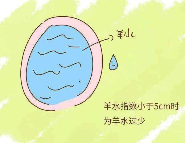 24周羊水少说明胎儿一定有问题吗,怎么能防止胎儿羊水少宫内缺氧