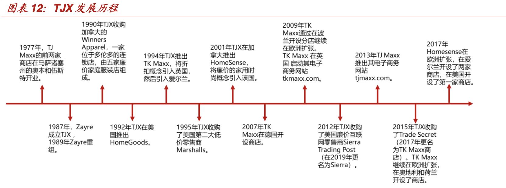【行业深度】折扣零售深度报告：抵御经济周期，关注特卖电商