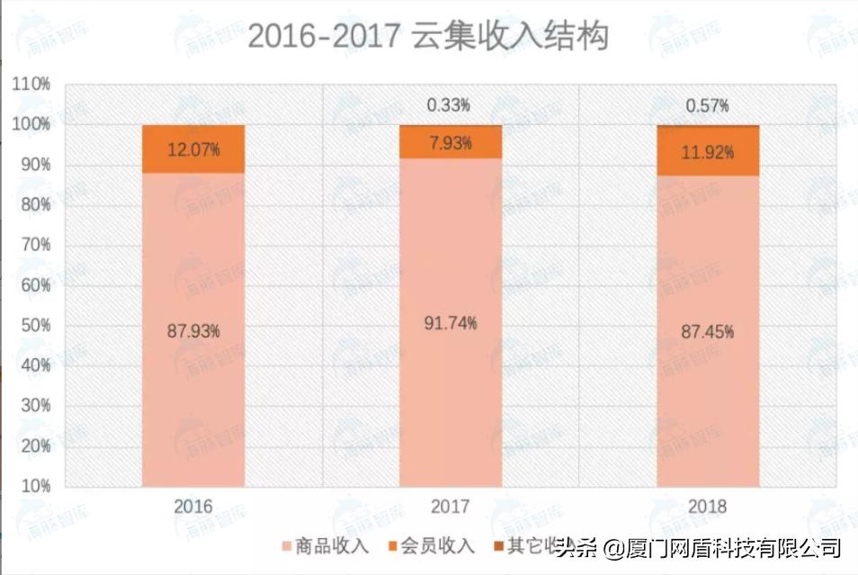 【电商解析】云集微店模式的本质到底是什么？深挖它的潜力