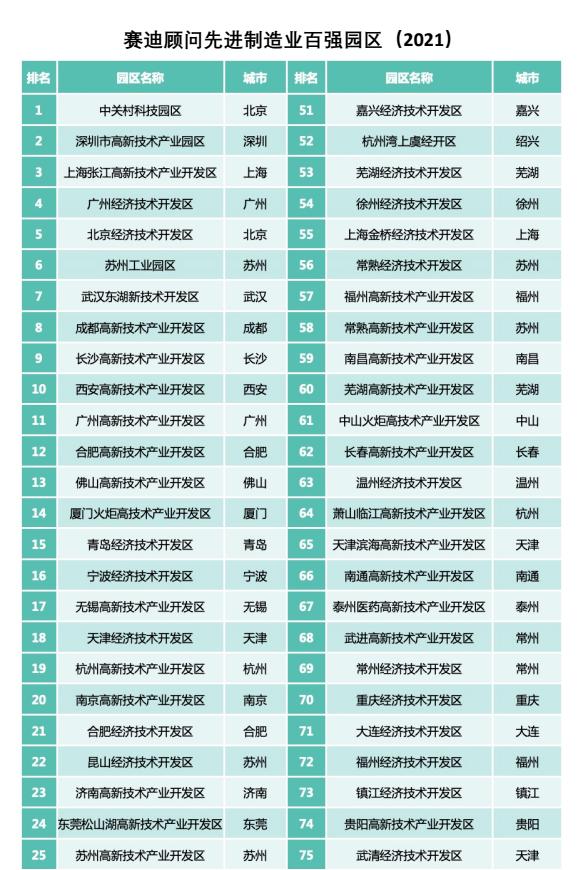 先进制造业百强市2021,2023年赛迪创新百强区研究报告