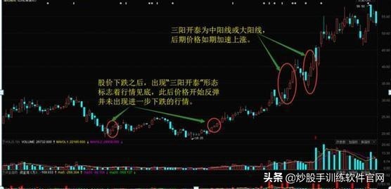 12种绝佳买入时机k线图,什么样的三阳开泰形态看涨