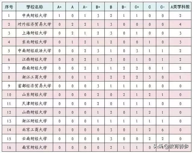 国内最顶尖的十所财经院校，对外经贸第二，山东财经大学进入前十