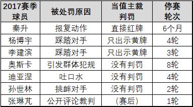 中超红牌历史排行榜,中超历史红黄牌统计