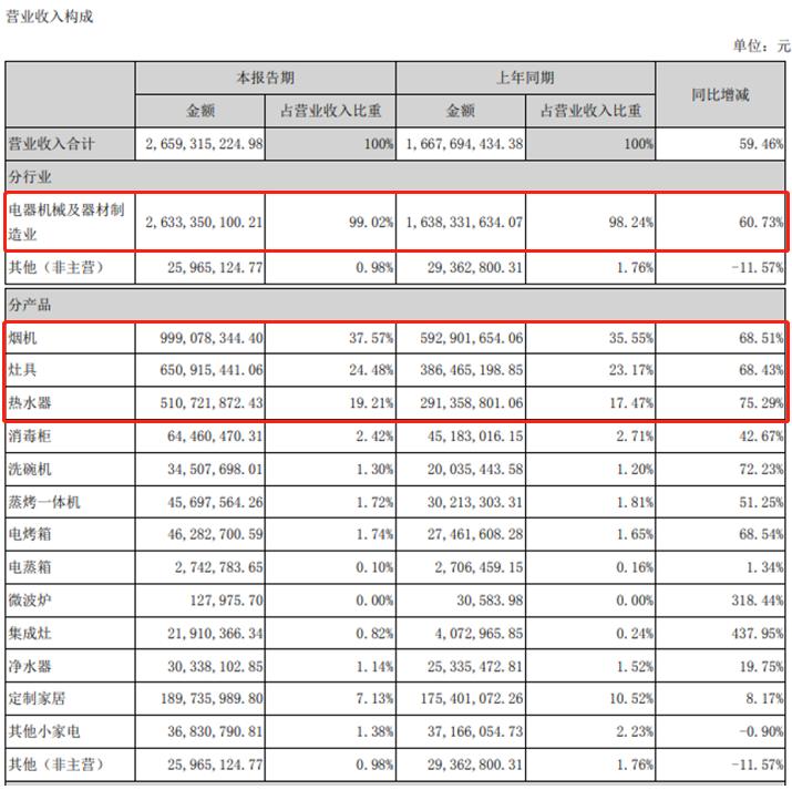 华帝2023上半年报告,2023年华帝财报
