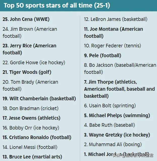 世界体坛第一人乔丹,乔丹50名伟大球星