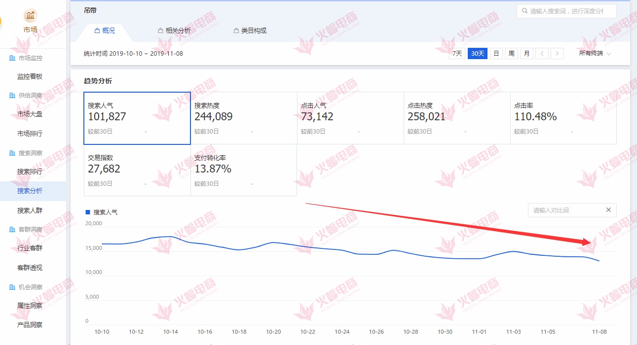 手淘搜索流量突然下降是什么原因,手淘推荐流量突然暴增但没有转化