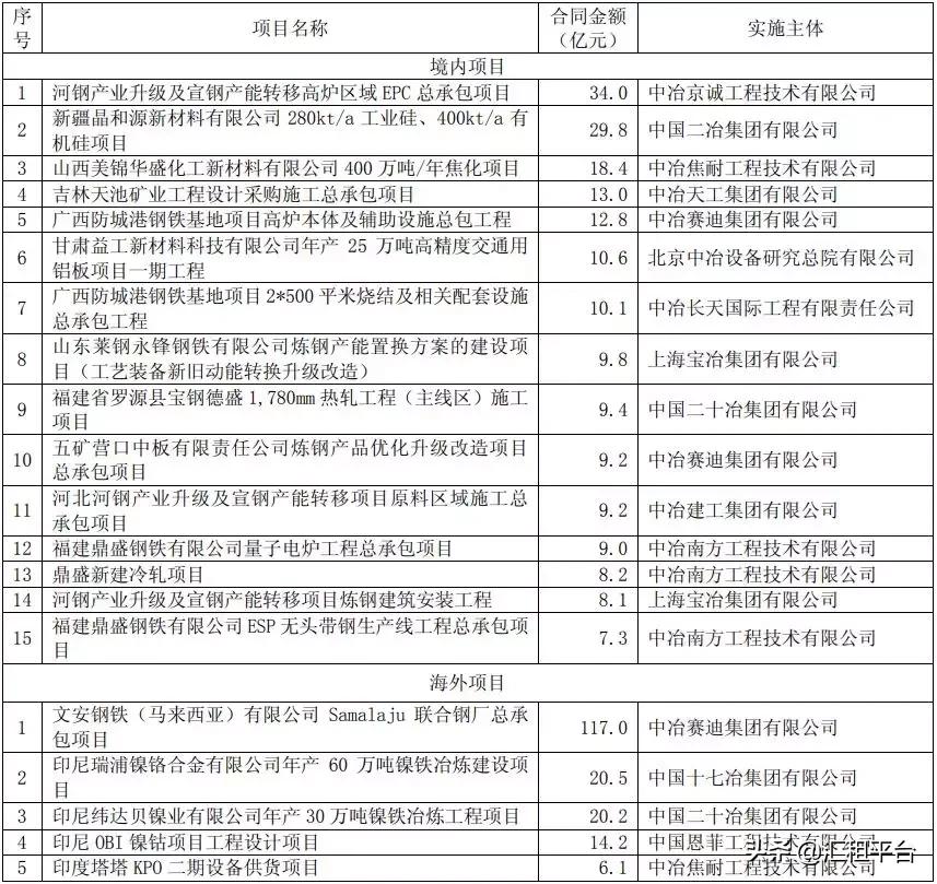 2019中国中冶下属公司营收排名,中国中冶旗下最赚钱的公司是哪个
