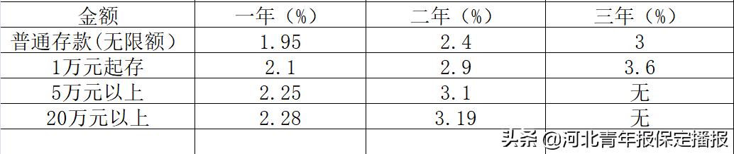 保定农商行2024定期3年存款利率,保定银行利率2021存款利率表