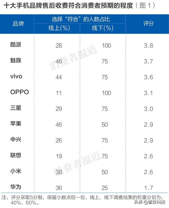 华为售后对比苹果售后,华为售后和苹果售后服务对比