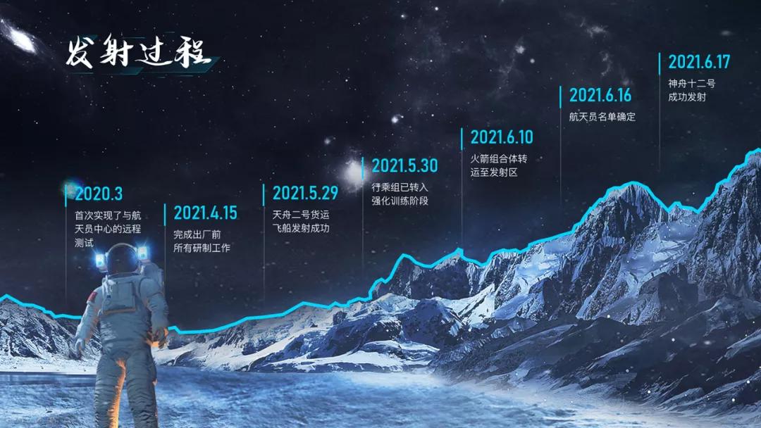 如何用ppt制作数据变化时间轴,用一张图制作时间轴ppt