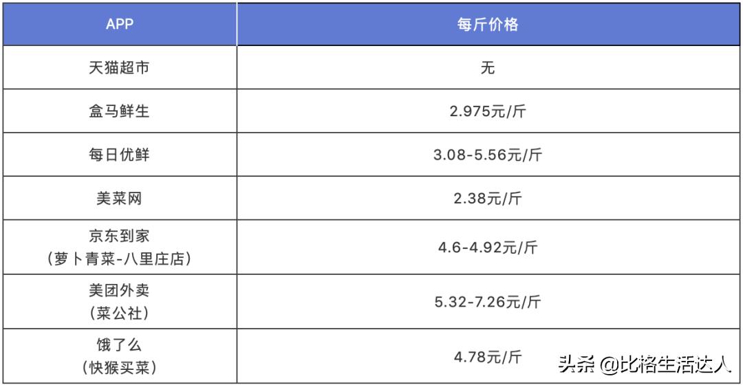 疫情期间买菜app排行榜排名,疫情期间买菜app哪个好