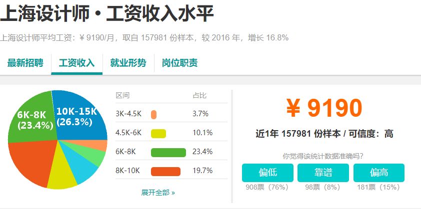 10164元！上海最新平均工资又双叒叕涨了！这次你拖后腿了吗？