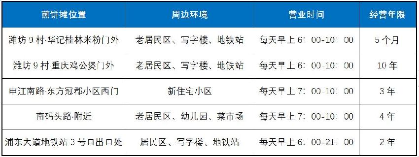 卖煎饼都月入3万,煎饼大妈真的能月入三万吗