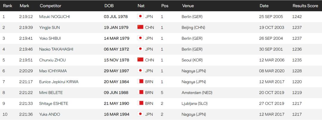 马拉松的黄金期,跑马拉松的最低年龄