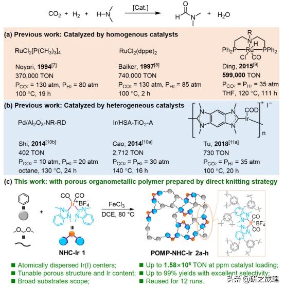 多孔金属有机聚合物催化胺、CO2与H2制备甲酰胺类化合物​