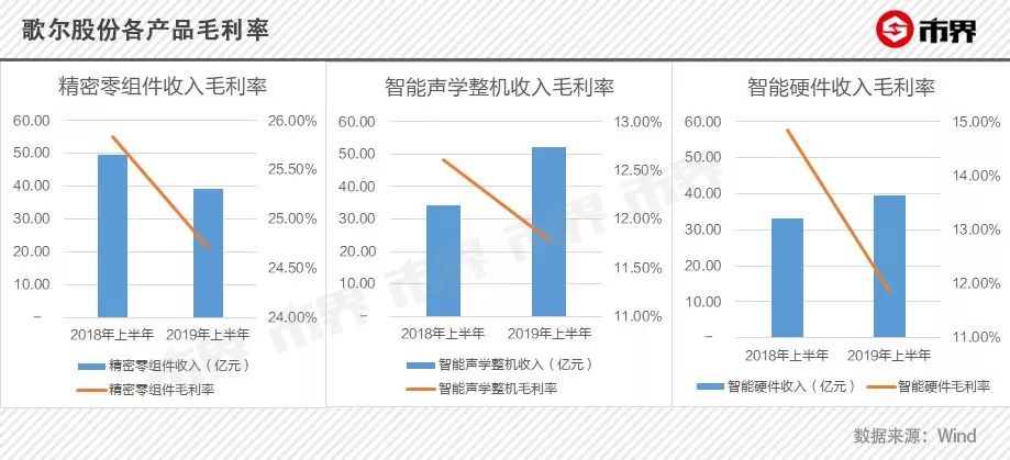 考验潍坊首富的时候到了！歌尔股份徒有其表，营收与毛利率背离